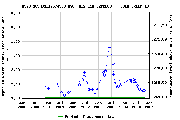 Graph of groundwater level data at USGS 385433119574503 090  N12 E18 02CCDC8    COLD CREEK 18