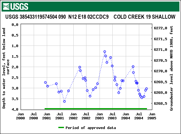 Graph of groundwater level data at USGS 385433119574504 090  N12 E18 02CCDC9    COLD CREEK 19 SHALLOW