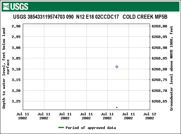 Graph of groundwater level data at USGS 385433119574703 090  N12 E18 02CCDC17   COLD CREEK MP5B
