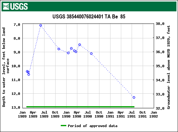 Graph of groundwater level data at USGS 385440076024401 TA Be  85