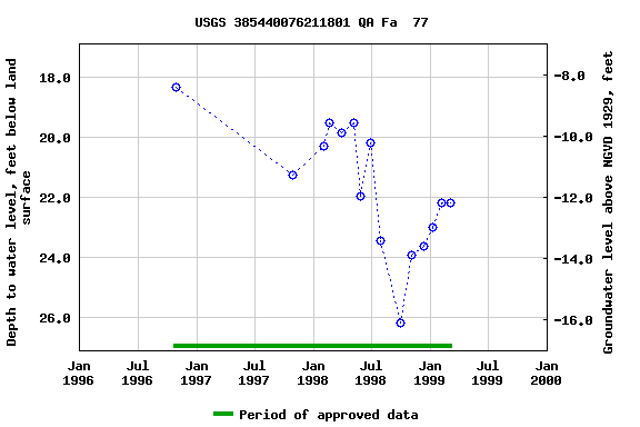 Graph of groundwater level data at USGS 385440076211801 QA Fa  77