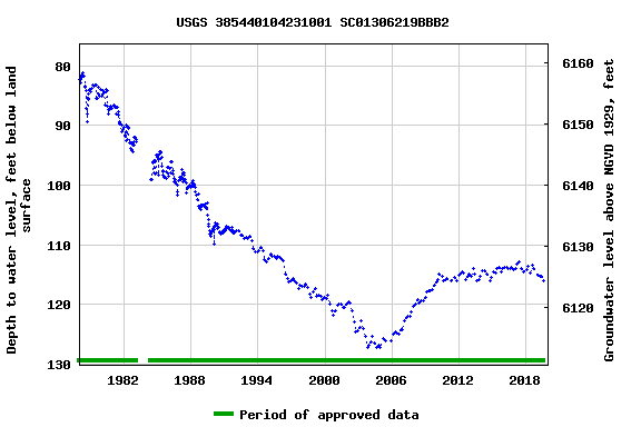 Graph of groundwater level data at USGS 385440104231001 SC01306219BBB2