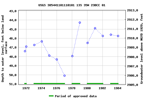 Graph of groundwater level data at USGS 385441101110101 13S 35W 23BCC 01