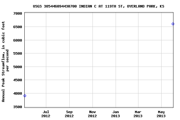 Graph of annual maximum streamflow at USGS 385446094430700 INDIAN C AT 119TH ST, OVERLAND PARK, KS