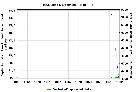 Graph of groundwater level data at USGS 385447075584301 TA Bf   7