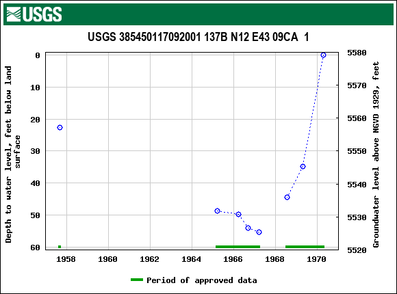 Graph of groundwater level data at USGS 385450117092001 137B N12 E43 09CA  1