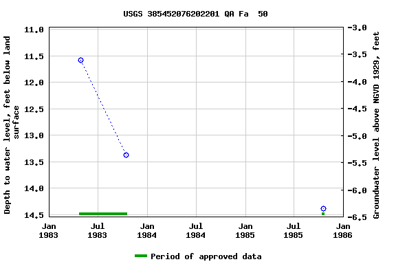 Graph of groundwater level data at USGS 385452076202201 QA Fa  50