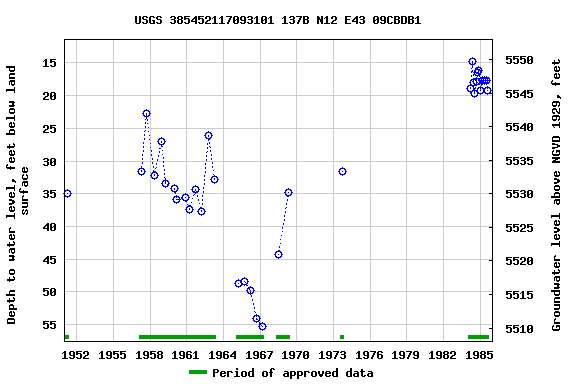 Graph of groundwater level data at USGS 385452117093101 137B N12 E43 09CBDB1