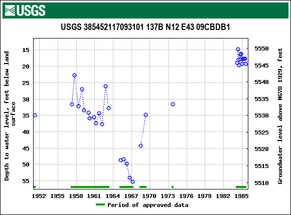 Graph of groundwater level data at USGS 385452117093101 137B N12 E43 09CBDB1