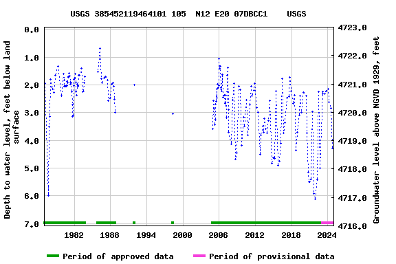 Graph of groundwater level data at USGS 385452119464101 105  N12 E20 07DBCC1    USGS