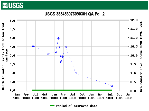 Graph of groundwater level data at USGS 385456076090301 QA Fd   2