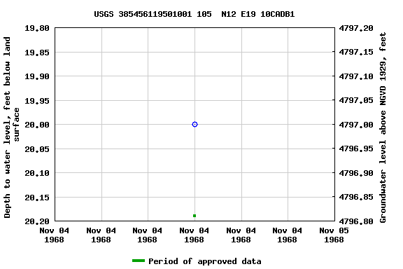 Graph of groundwater level data at USGS 385456119501001 105  N12 E19 10CADB1