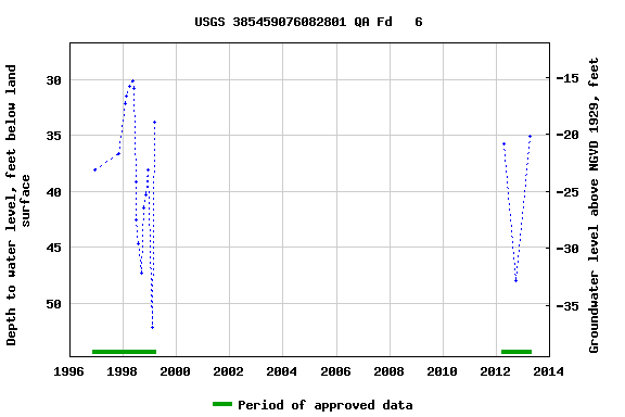 Graph of groundwater level data at USGS 385459076082801 QA Fd   6