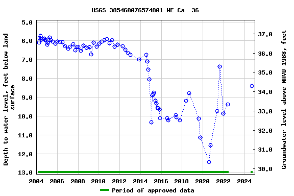 Graph of groundwater level data at USGS 385460076574801 WE Ca  36
