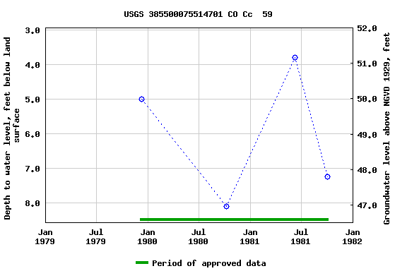 Graph of groundwater level data at USGS 385500075514701 CO Cc  59