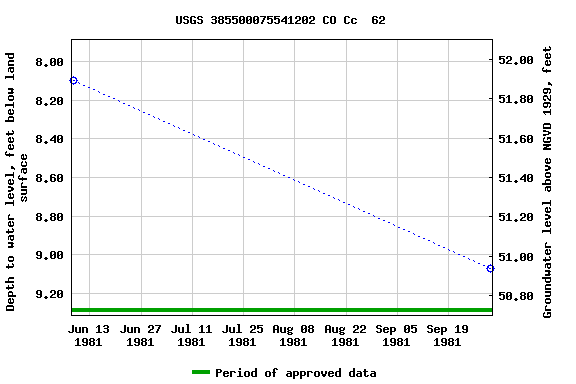 Graph of groundwater level data at USGS 385500075541202 CO Cc  62