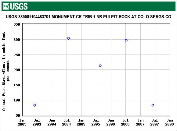 Graph of annual maximum streamflow at USGS 385501104483701 MONUMENT CR TRIB 1 NR PULPIT ROCK AT COLO SPRGS CO