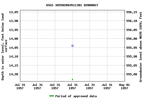 Graph of groundwater level data at USGS 385502084511301 B20B0027