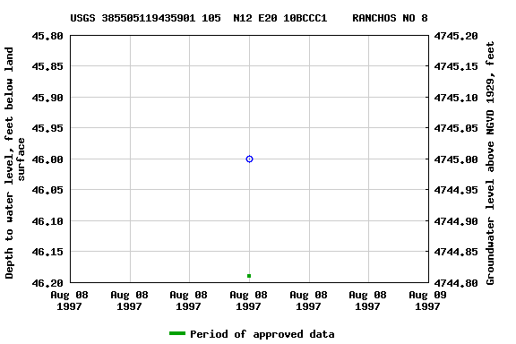 Graph of groundwater level data at USGS 385505119435901 105  N12 E20 10BCCC1    RANCHOS NO 8