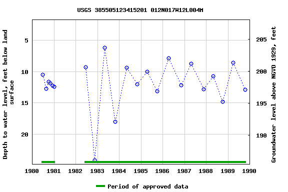 Graph of groundwater level data at USGS 385505123415201 012N017W12L004M