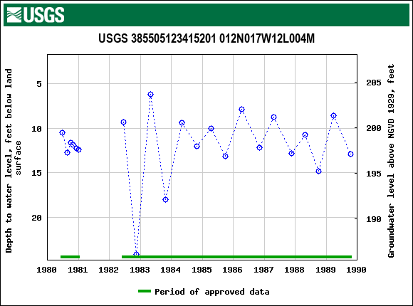 Graph of groundwater level data at USGS 385505123415201 012N017W12L004M