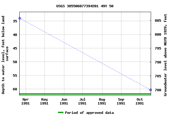 Graph of groundwater level data at USGS 385506077394201 49V 50