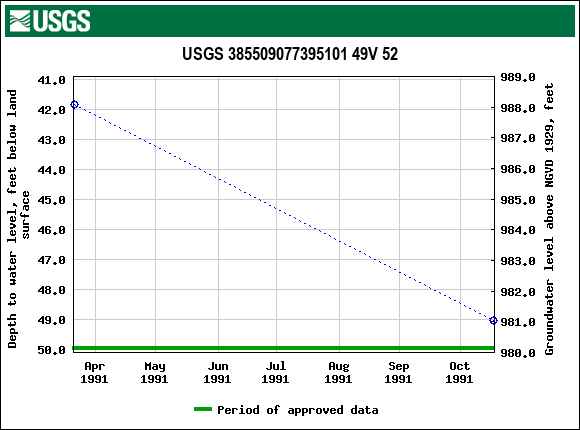 Graph of groundwater level data at USGS 385509077395101 49V 52