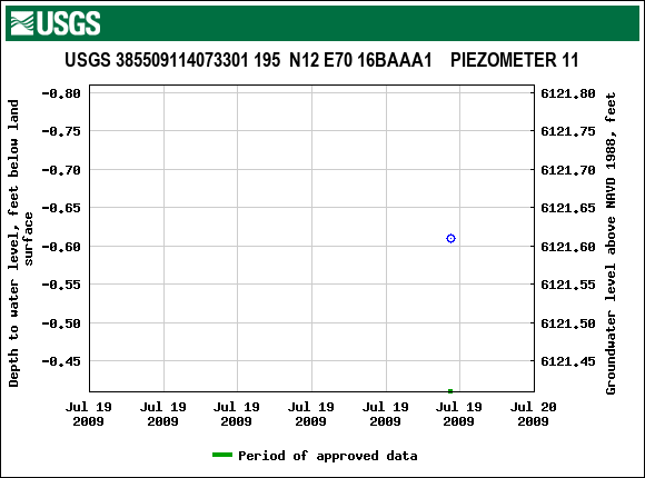 Graph of groundwater level data at USGS 385509114073301 195  N12 E70 16BAAA1    PIEZOMETER 11