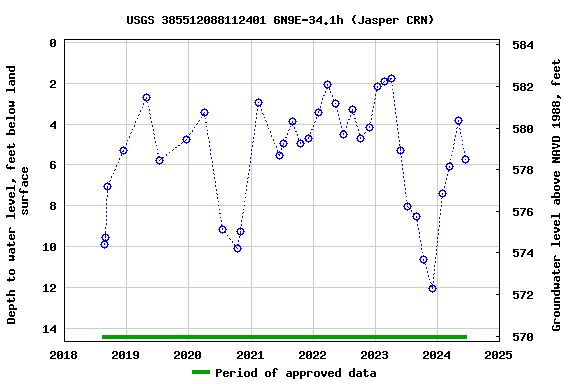 Graph of groundwater level data at USGS 385512088112401 6N9E-34.1h (Jasper CRN)