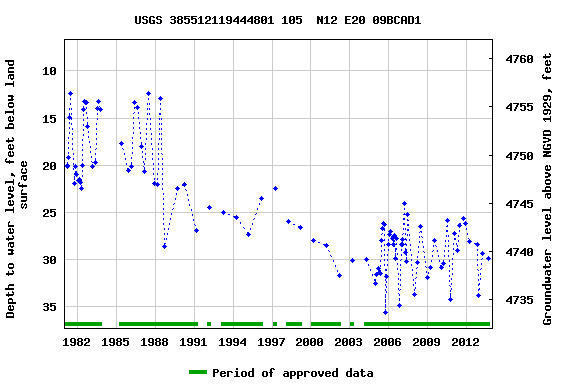 Graph of groundwater level data at USGS 385512119444801 105  N12 E20 09BCAD1