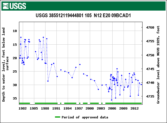 Graph of groundwater level data at USGS 385512119444801 105  N12 E20 09BCAD1