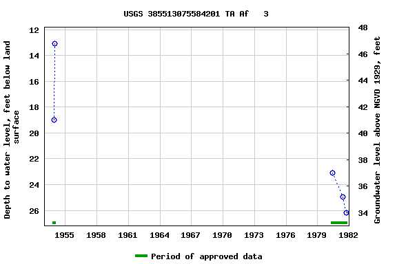 Graph of groundwater level data at USGS 385513075584201 TA Af   3