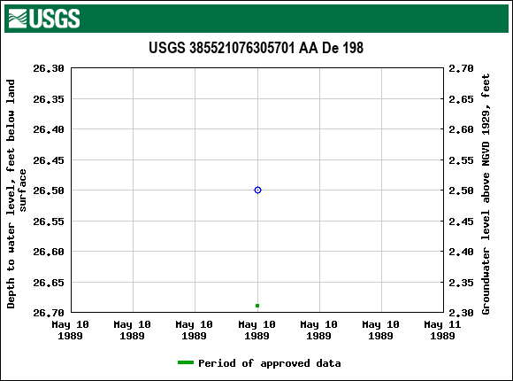Graph of groundwater level data at USGS 385521076305701 AA De 198