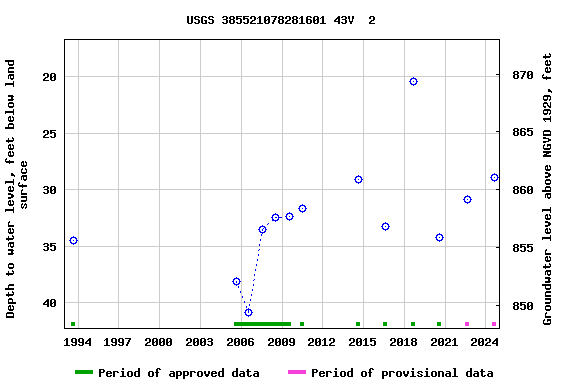 Graph of groundwater level data at USGS 385521078281601 43V  2