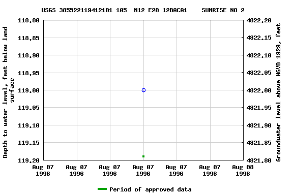 Graph of groundwater level data at USGS 385522119412101 105  N12 E20 12BACA1    SUNRISE NO 2