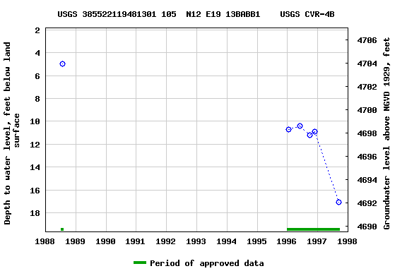 Graph of groundwater level data at USGS 385522119481301 105  N12 E19 13BABB1    USGS CVR-4B