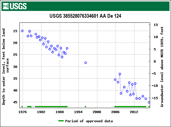 Graph of groundwater level data at USGS 385528076334601 AA De 124