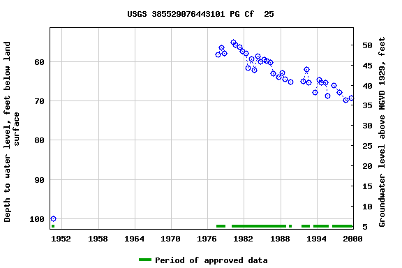 Graph of groundwater level data at USGS 385529076443101 PG Cf  25