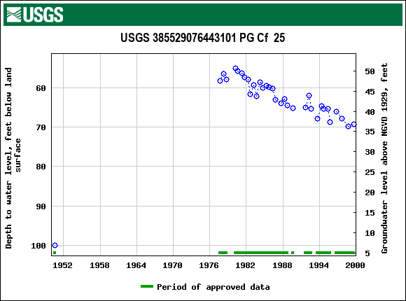 Graph of groundwater level data at USGS 385529076443101 PG Cf  25