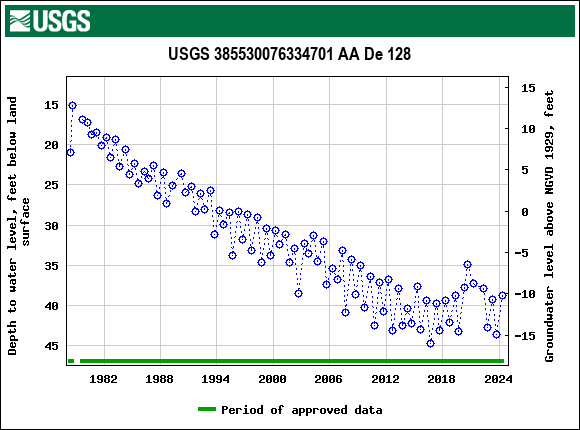 Graph of groundwater level data at USGS 385530076334701 AA De 128