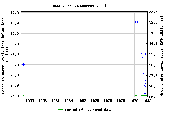 Graph of groundwater level data at USGS 385536075582201 QA Ef  11