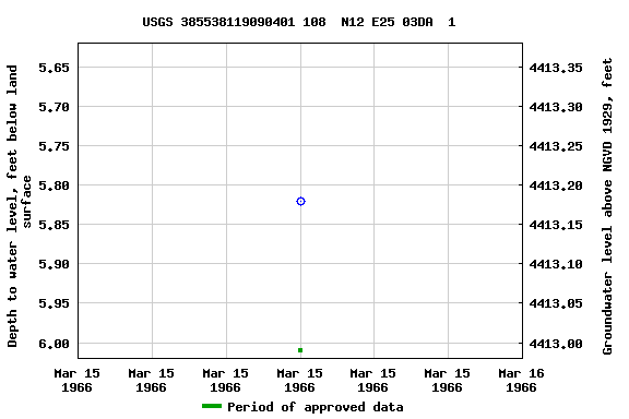 Graph of groundwater level data at USGS 385538119090401 108  N12 E25 03DA  1
