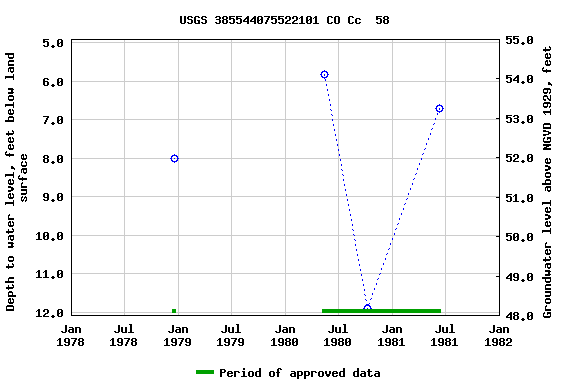 Graph of groundwater level data at USGS 385544075522101 CO Cc  58
