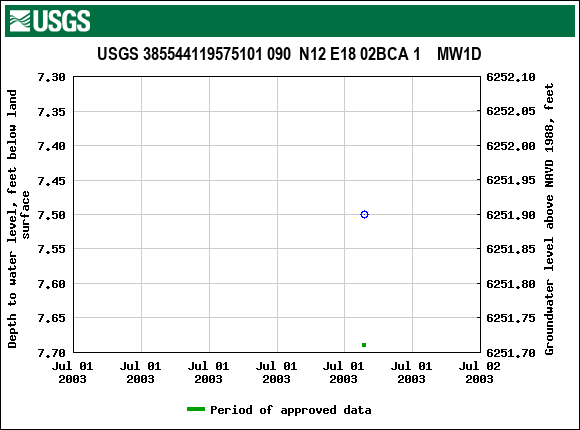 Graph of groundwater level data at USGS 385544119575101 090  N12 E18 02BCA 1    MW1D