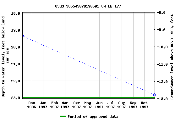 Graph of groundwater level data at USGS 385545076190501 QA Eb 177