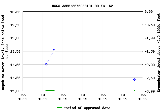 Graph of groundwater level data at USGS 385548076200101 QA Ea  62