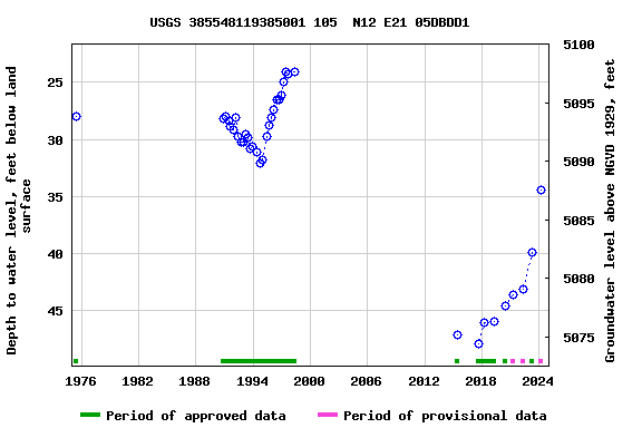 Graph of groundwater level data at USGS 385548119385001 105  N12 E21 05DBDD1