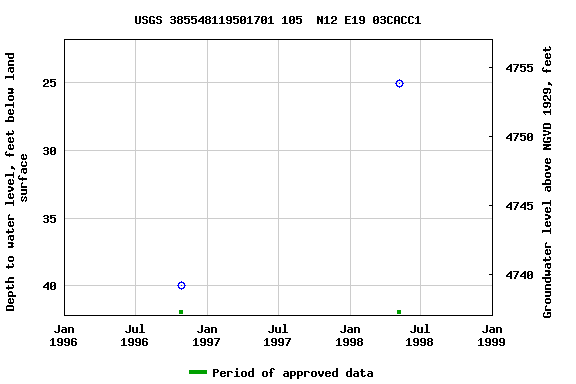 Graph of groundwater level data at USGS 385548119501701 105  N12 E19 03CACC1