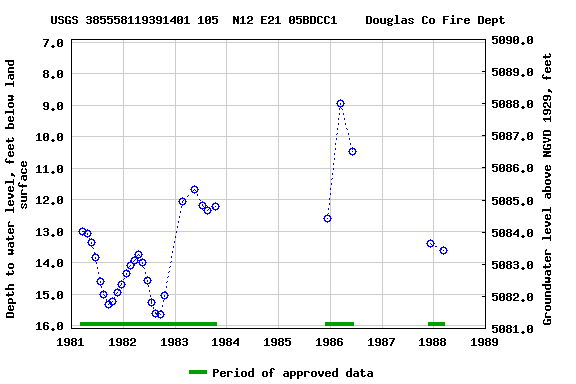 Graph of groundwater level data at USGS 385558119391401 105  N12 E21 05BDCC1    Douglas Co Fire Dept