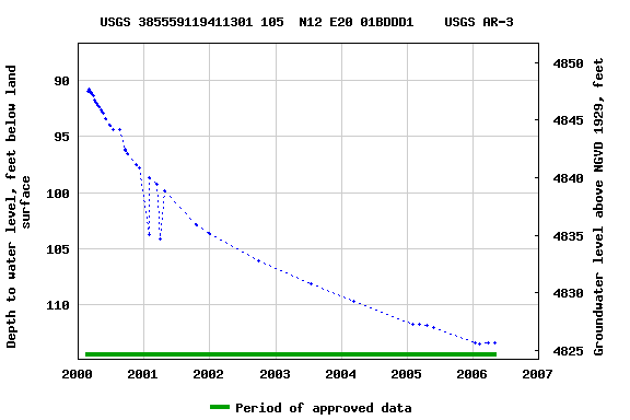 Graph of groundwater level data at USGS 385559119411301 105  N12 E20 01BDDD1    USGS AR-3